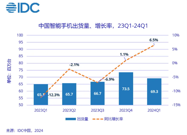 荣耀华为并列登顶，一季度中国手机市场格局生变